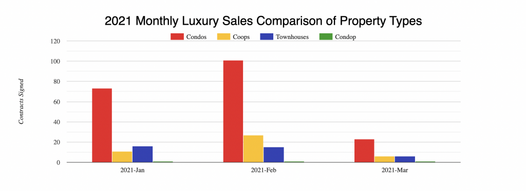 Olshan Luxury Market Report for March 1-7, 2021